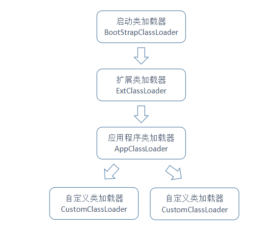 类加载器