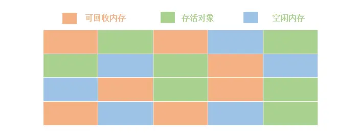 标记-清除算法（回收前）