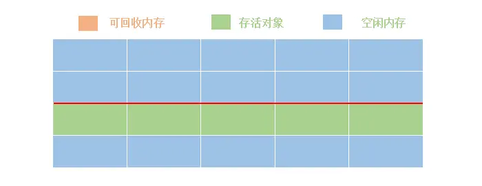 复制算法（回收后）
