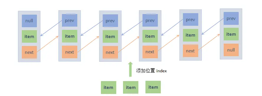 LinkedList加入元素1