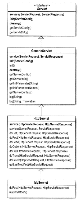 Servlet 的继承结构和方法