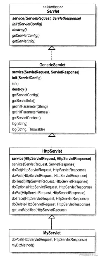 Servlet 的继承结构和方法