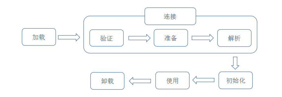 类的生命周期