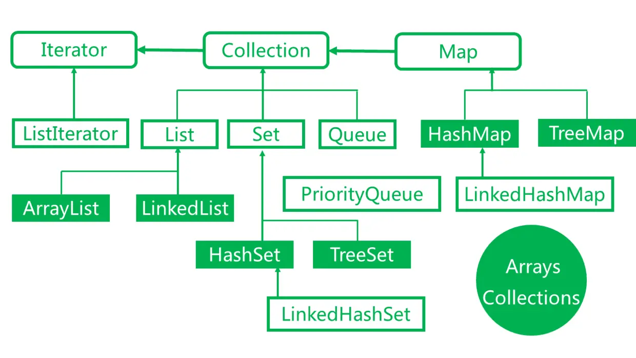 集合继承关系图