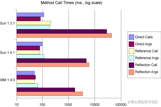 Method call times