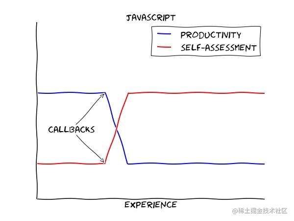 The learning curve of different programming languages - Moment For ...