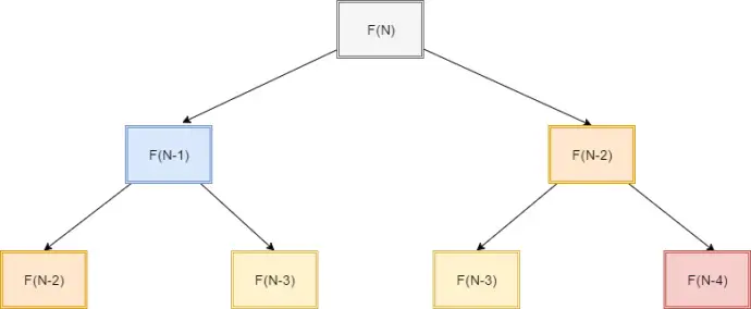 斐波那契数列求解过程