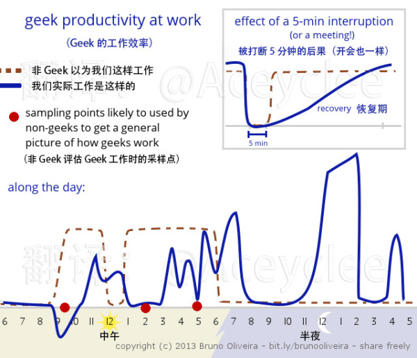 Geek 的工作效率（翻译 @Aceyclee）