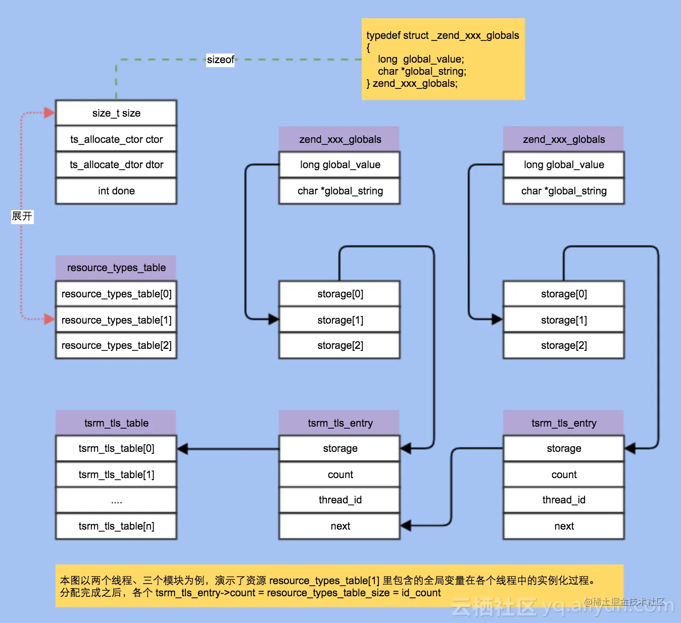 PHP进阶之路-揭开PHP线程安全的神秘面纱