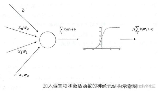 深度神经网络学习笔记