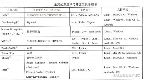 深度神经网络学习笔记