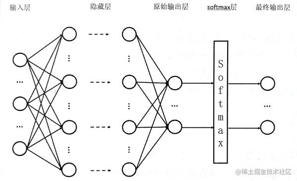 深度神经网络学习笔记