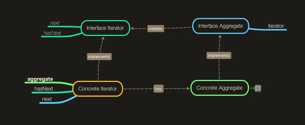 Iterator 类图