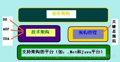 架构师的称呼，你达到了吗？