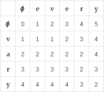 编辑距离二维矩阵