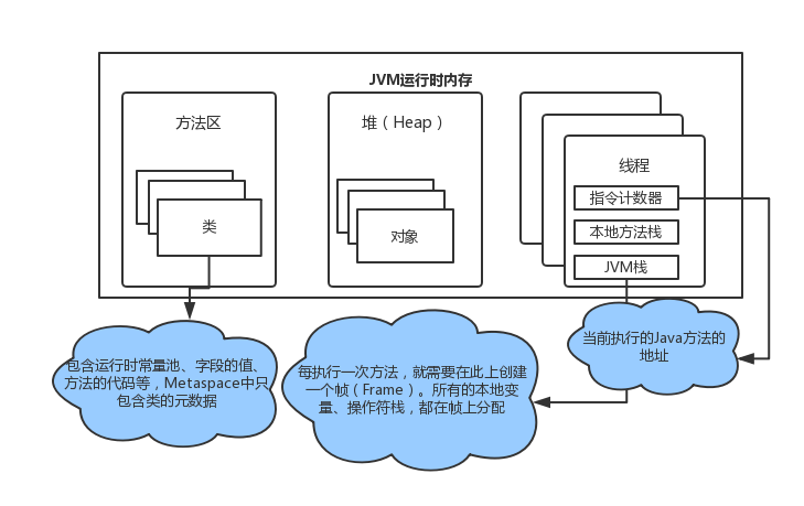 JVM内存结构