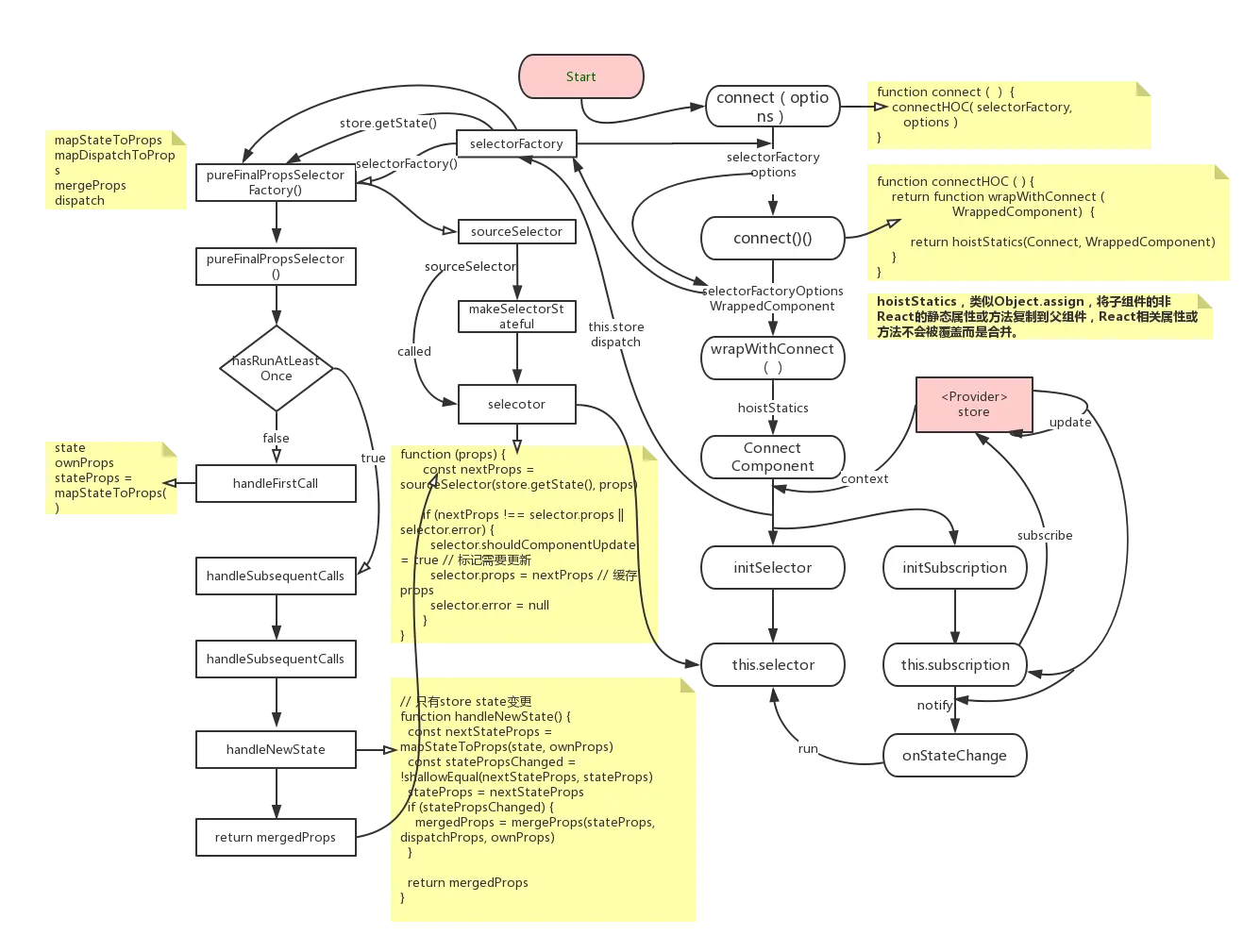 react-redux源码逻辑