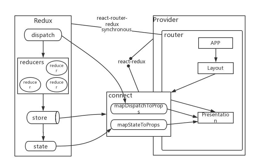 react与redux应用结构