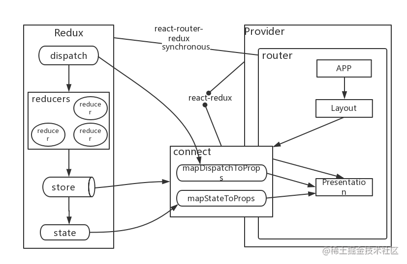 React-redux source code analysis - Moment For Technology