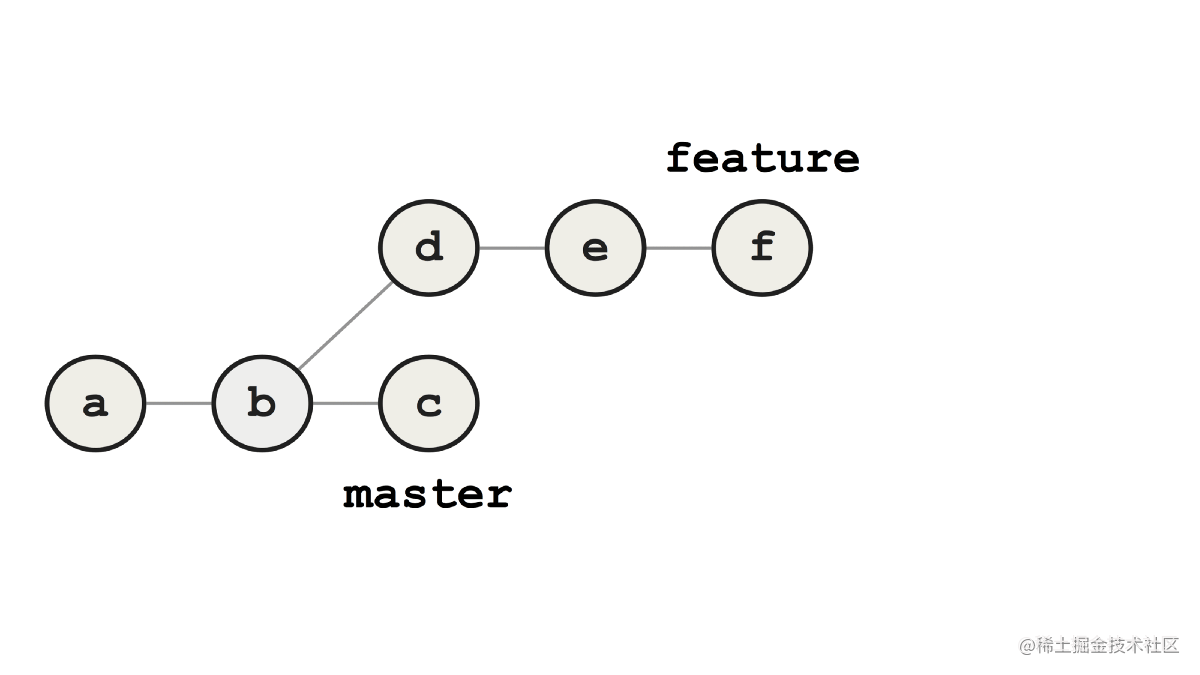 Why should you stop using Git rebase - Moment For Technology