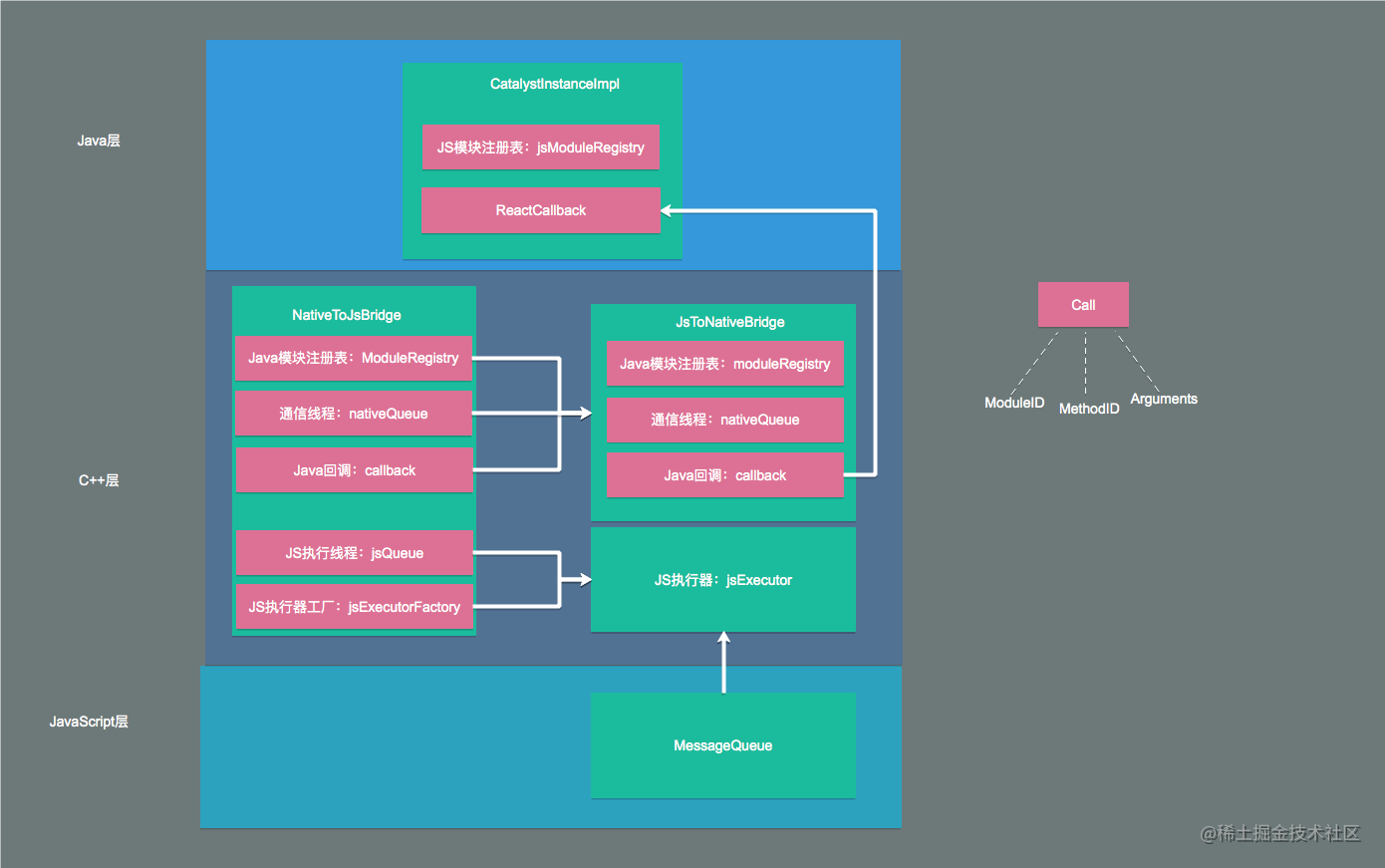 ReactNative source code: communication mechanism - Moment For Technology