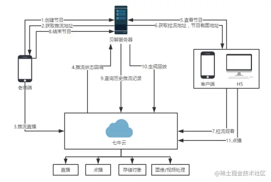 基于多服务商的直播方案