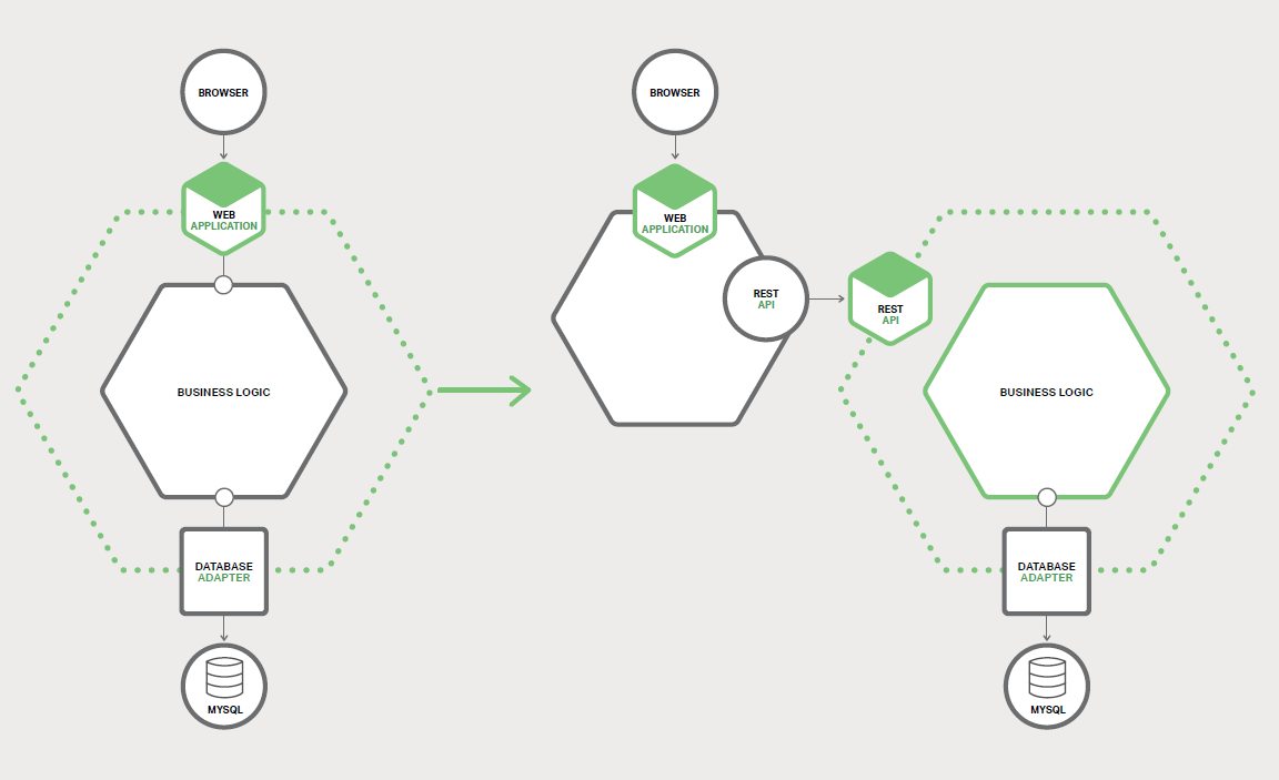 图 7-1、将新功能实现为单独的服务，而不是将模块添加到单体