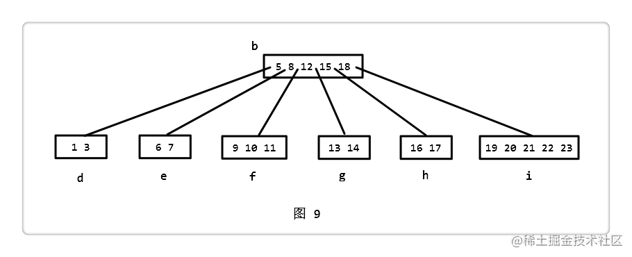 B - 树