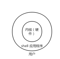 shell的作用
