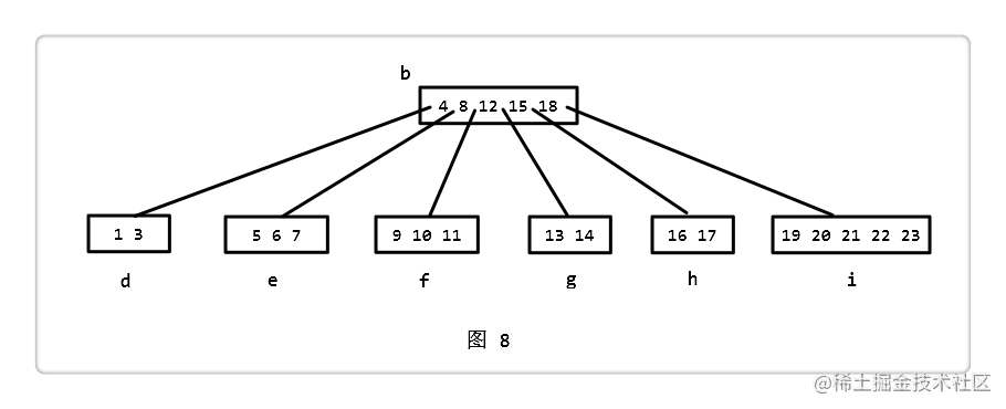 B - 树