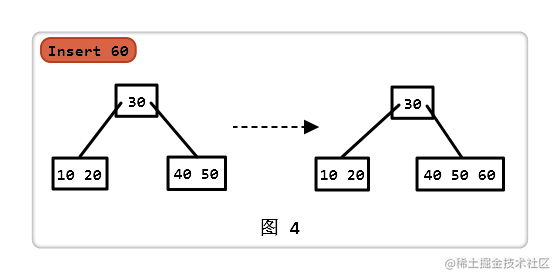 B - 树