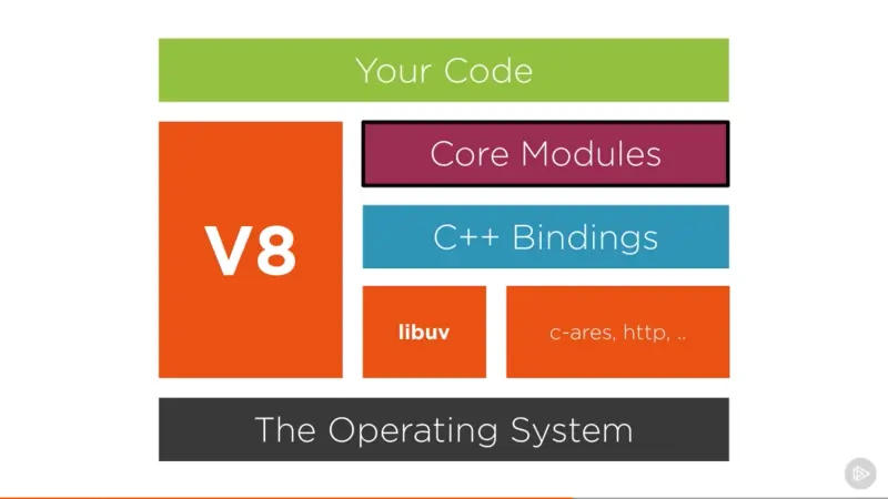 Screenshot captured from my Pluralsight course — Advanced Node.js