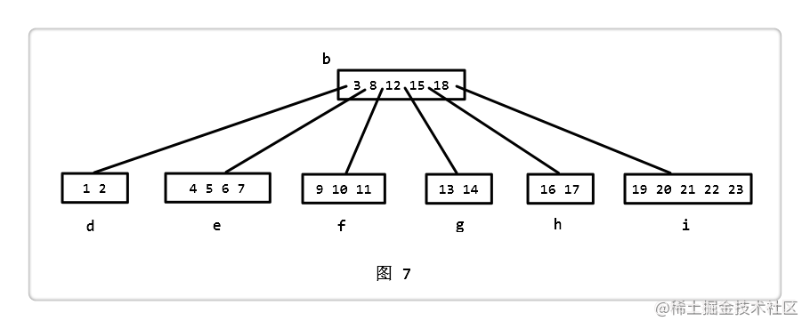 B - 树