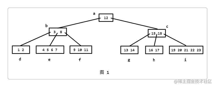 B - 树