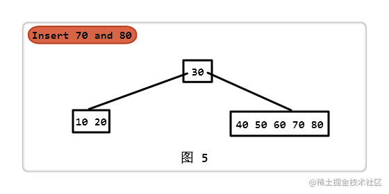 B - 树