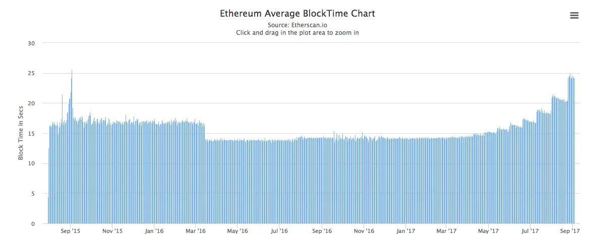 难度炸弹影响下的出块时间变化