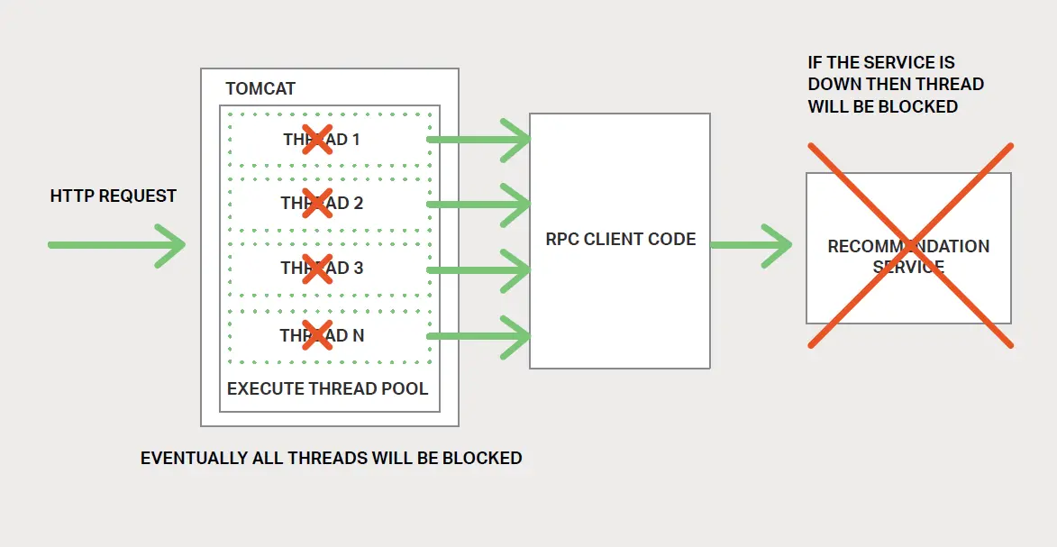 因无响应服务引起的线程阻塞