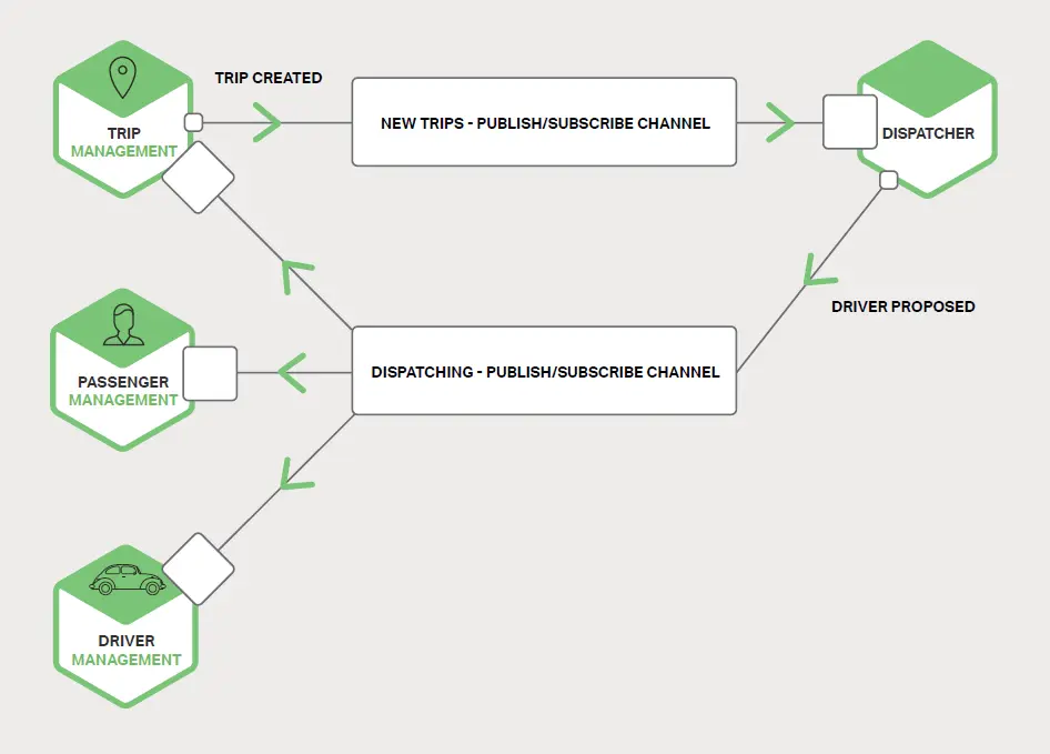使用了发布-订阅通道的打车应用