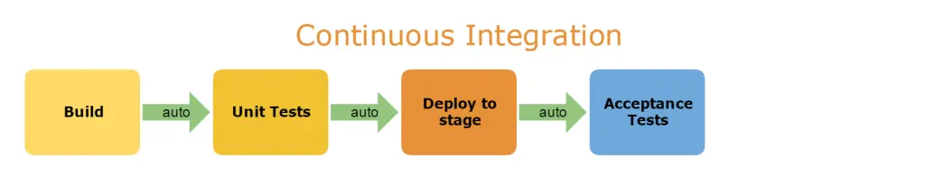 图2.3 持续集成阶段示意图