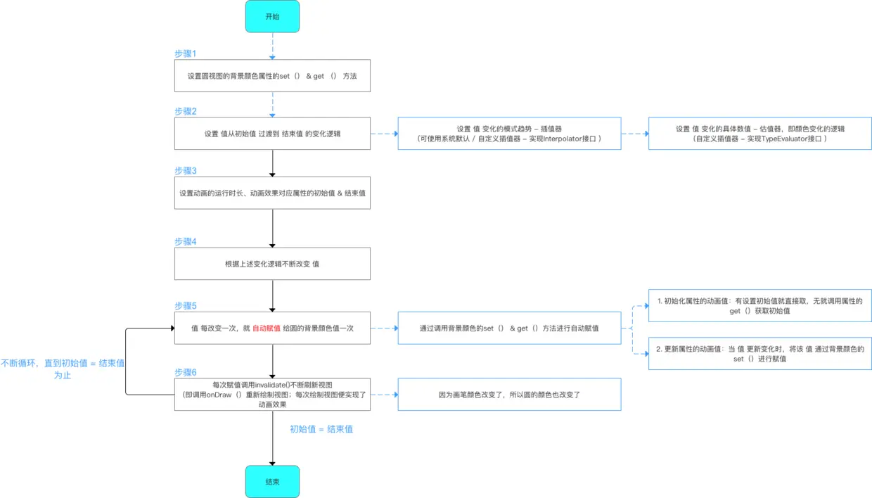 自定义属性的逻辑