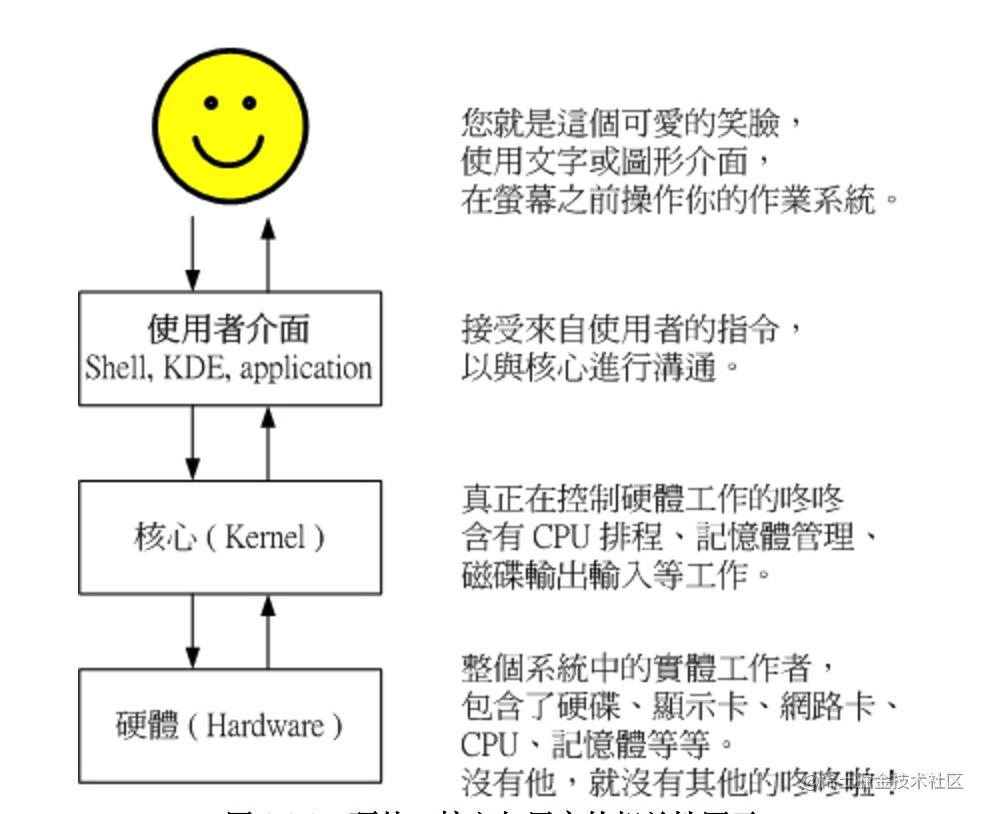 Easy to understand shell tutorial, suitable for beginners and students ...