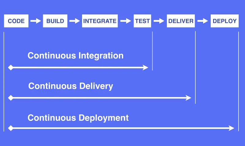 图2.1 持续集成概念示意图之一