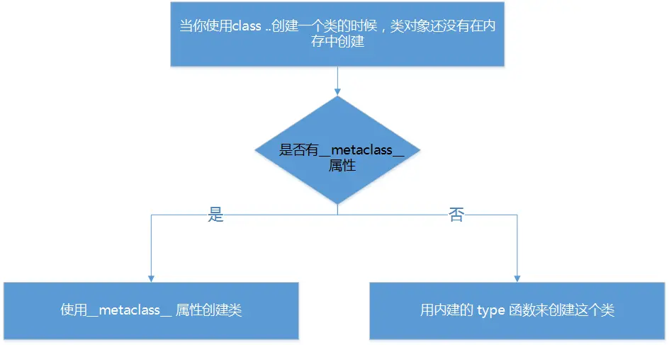 __metaclass__的介绍