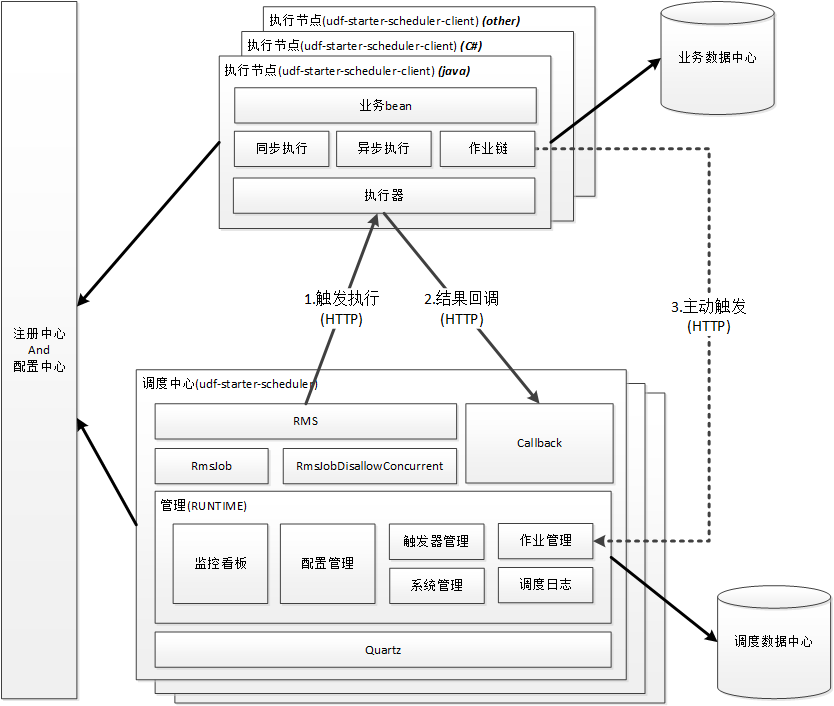 分布式调度-逻辑架构示意 分布式调度-逻辑架构示意