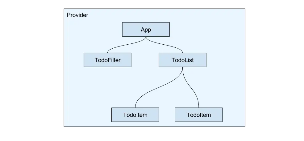 react flow provider