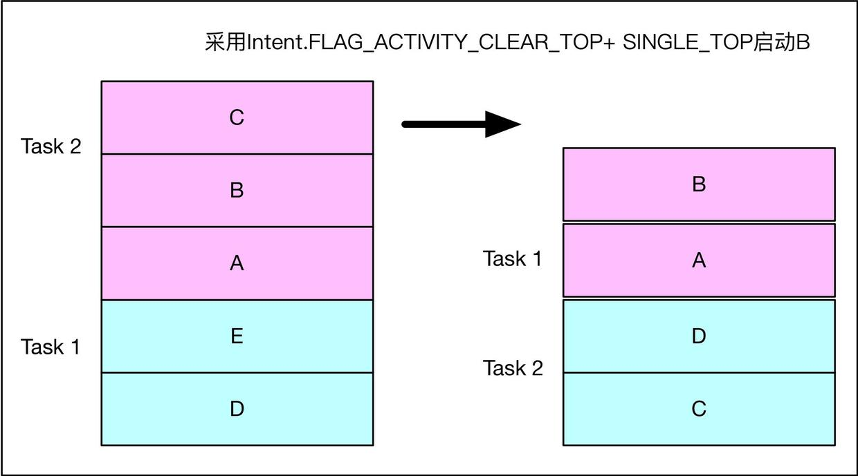Intent.FLAG_ACTIVITY_CLEAR_TOP|SINGLE_TOP.jpg