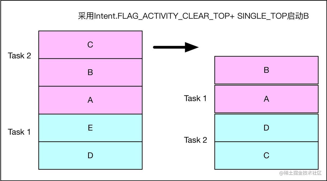Intent.FLAG_ACTIVITY_CLEAR_TOP|SINGLE_TOP.jpg