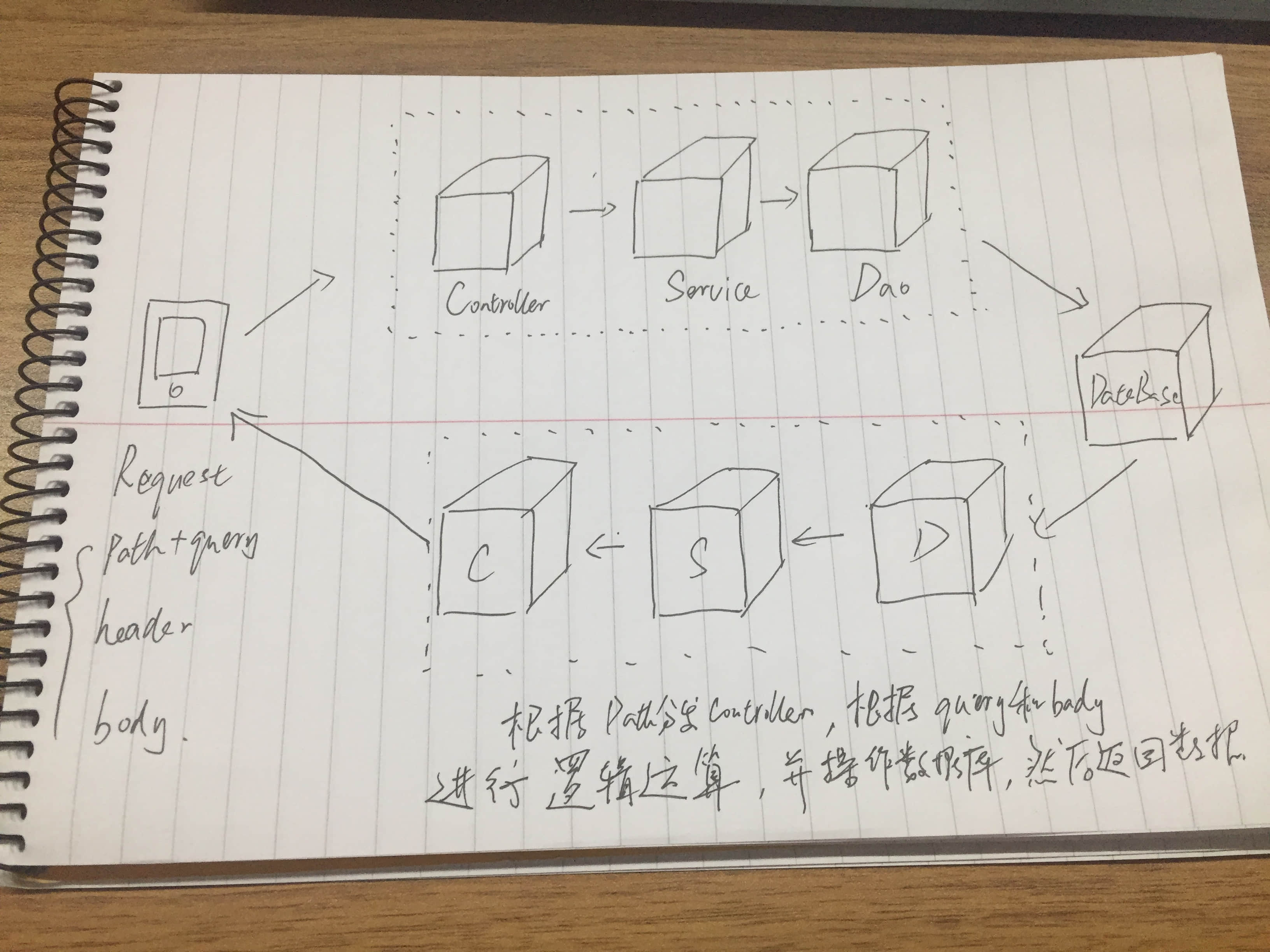 web架构