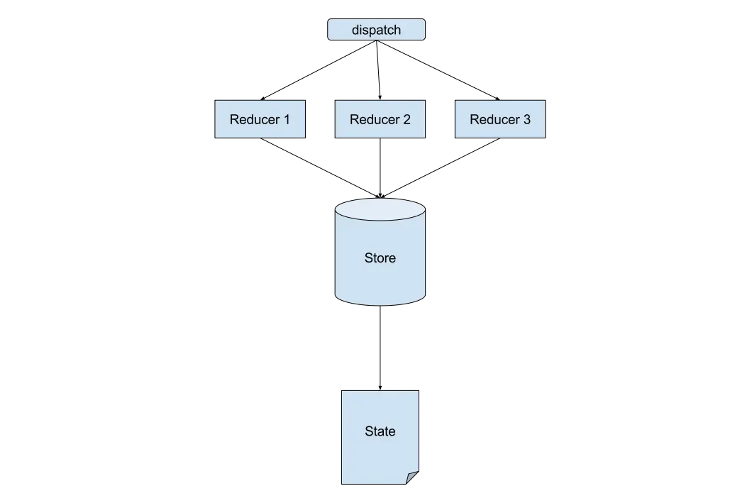 redux flow