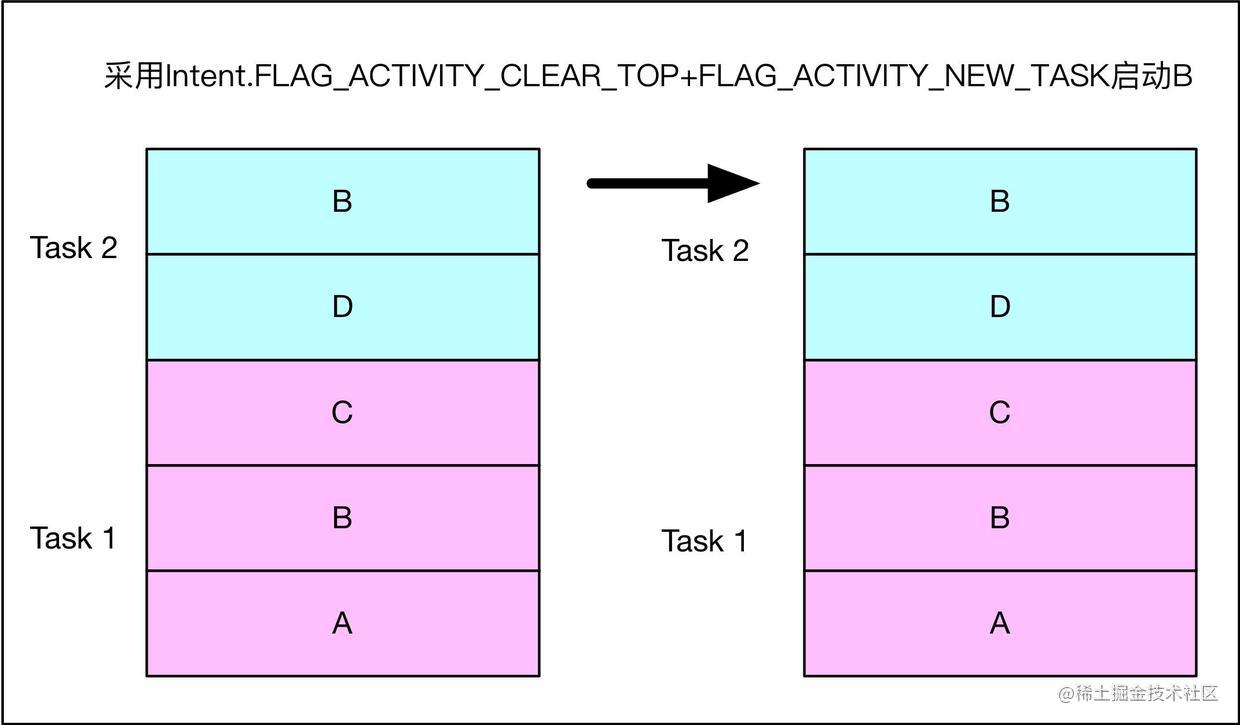 Intent.FLAG_ACTIVITY_CLEAR_TOP| FLAG_ACTIVITY_NEW_TASK|singleTop|top.jpg